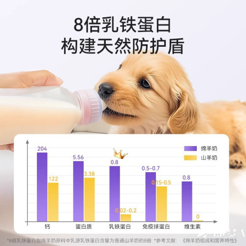 A2羊奶粉400g狗狗狗狗專用0乳糖新生幼犬幼貓寵物專用補鈣羊奶粉