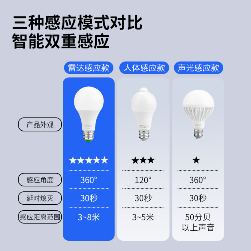 led燈泡感應燈 人走燈滅夜用樓道樓梯間全自動智能雷達人體聲光控 led燈泡感應燈 人走燈滅夜用樓道樓梯間全自動智能雷達人體聲光控
