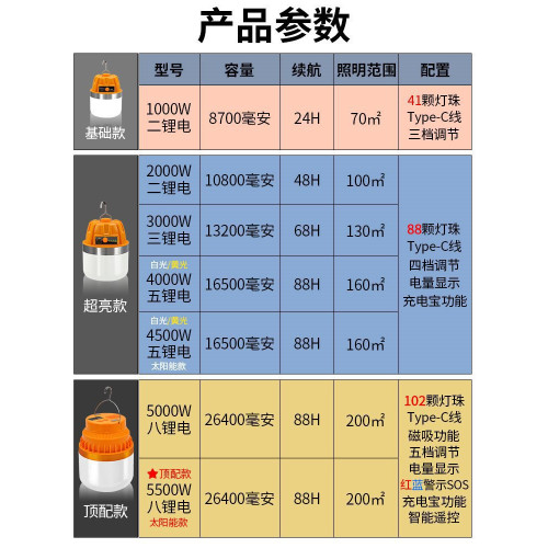 充電照明燈戶外露營超長續航停電備用家用應急led野營地帳篷掛燈