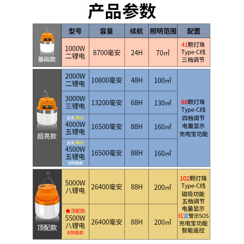 充電照明燈戶外露營超長續航停電備用家用應急led野營地帳篷掛燈