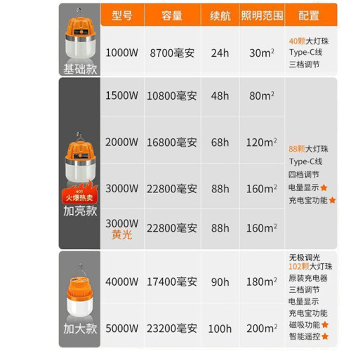 大功率充電照明燈耐用燈泡夜市擺攤移動式LEDled露營家用停電應急