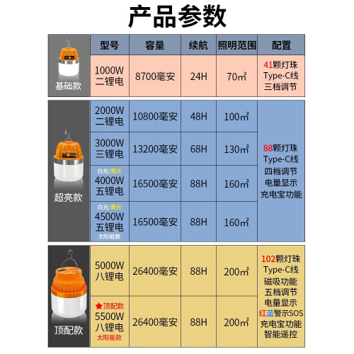 充電照明燈戶外露營超長續航停電備用家用應急led野營地帳篷掛燈