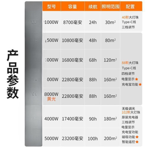 大功率充電照明燈耐用燈泡夜市擺攤移動式LEDled露營家用停電應急
