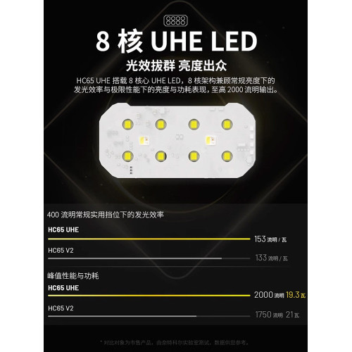 NITECORE奈特科爾HC65 UHEE三光源金屬高亮越野跑頭燈紅光夜釣魚