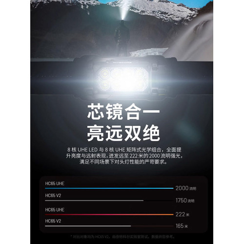 NITECORE奈特科爾HC65 UHEE三光源金屬高亮越野跑頭燈紅光夜釣魚